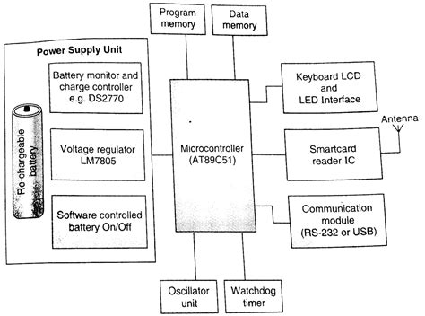 smart card embedded system